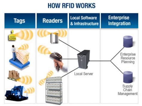 in a warehouse management system radio frequency identification rfid tags|rfid tracking system.